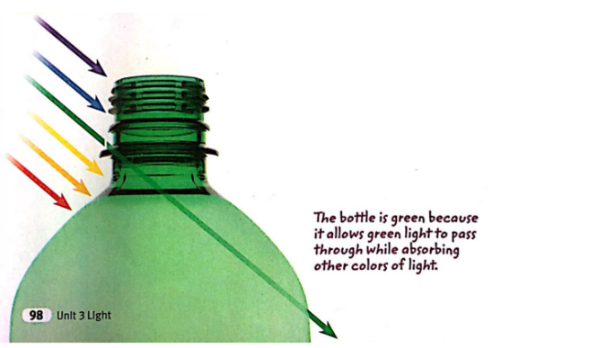 <p>When you look through colored transparent or translucent objects, you dee the color of light that was transmitted through the material. The other colors were absorbed. So, green would be reflected from the bottle. </p>