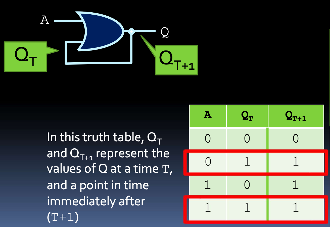 <p>if A=1, Q<sub>T+1</sub> becomes 1 no matter what Q<sub>T</sub> was, so Q<sub>T+1</sub> gets stuck at 1 and cannot change</p>