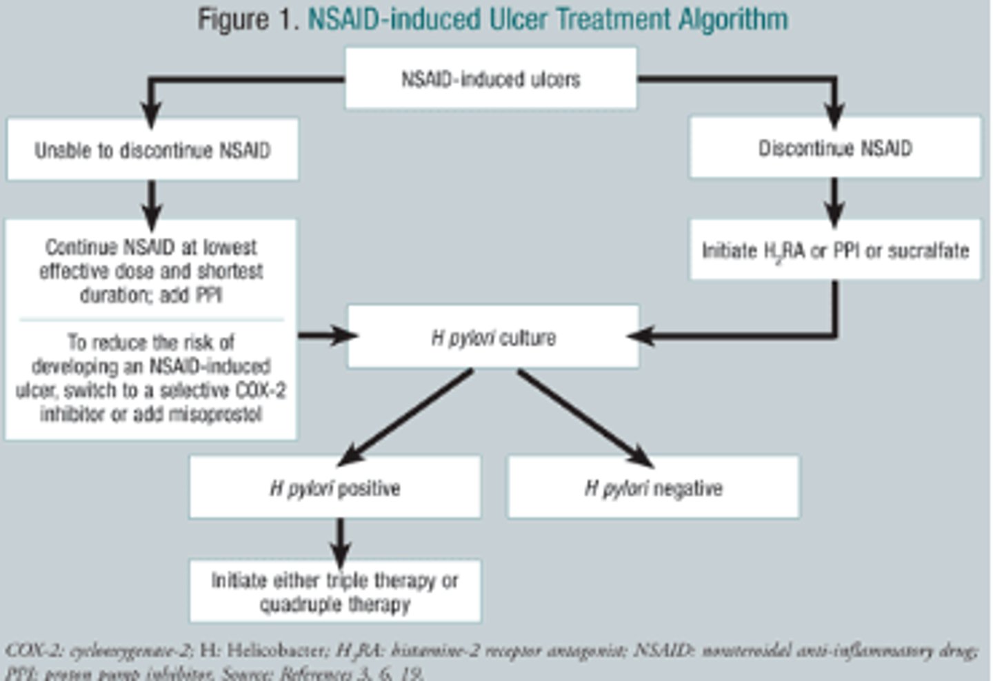 <p>decrease prostaglandins, which increase blood flow and bicarb</p>