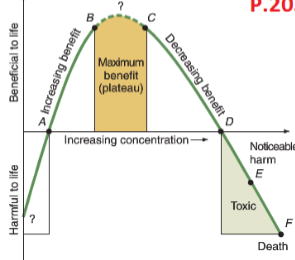 <p>Describe the progression of the dose-response curve:</p>