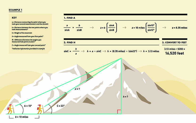 <p>The height above or below sea level</p>