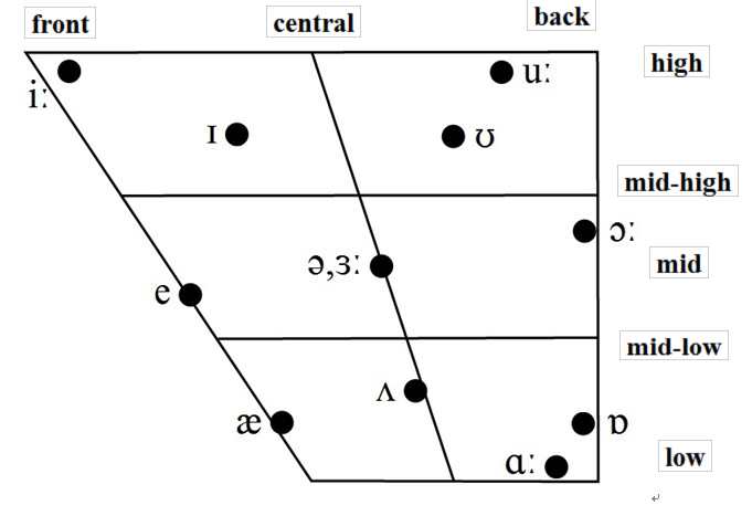 <p>A speech sound produced with an open vocal tract and no obstruction of airflow. </p>