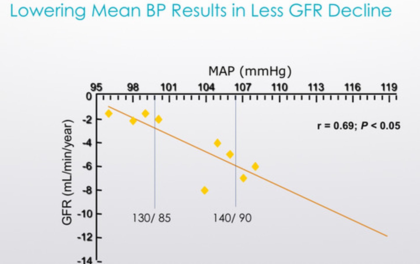 <p>lowering mean BP results in less GFR decline!</p>