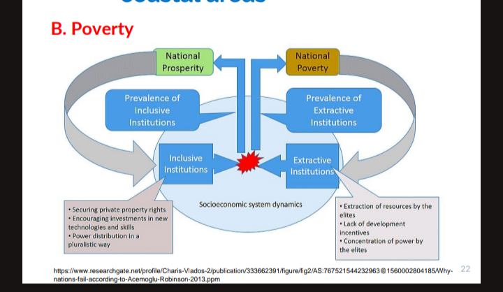 <p>Explain the underlying cause of poverty</p>