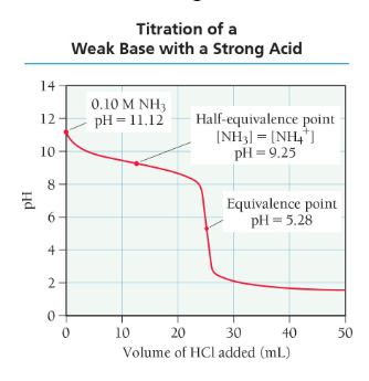 <p>similar to calculating points along the curve for the titration of a weak acid with a strong base</p><p>solution starts basic and has an acidic equivalence point</p>