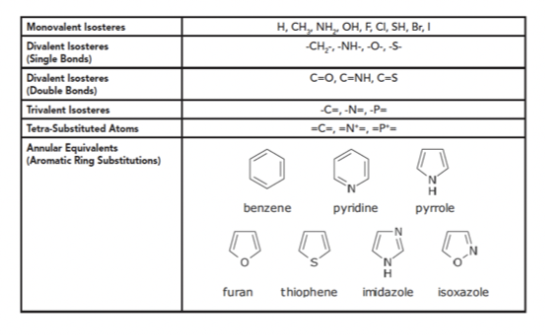 <ul><li><p>Functional groups or molecules that have similar <strong>chemical and physical </strong>properties and produce broadly similar <strong>biological properties</strong></p></li></ul><p></p>
