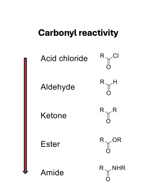 <p>not very reactive as they are stable</p><p>Therefore require a lewis acid</p>
