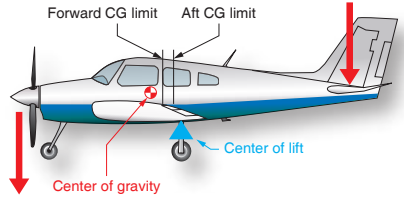 <p>Longitudinal stability for an airplane involves?</p>