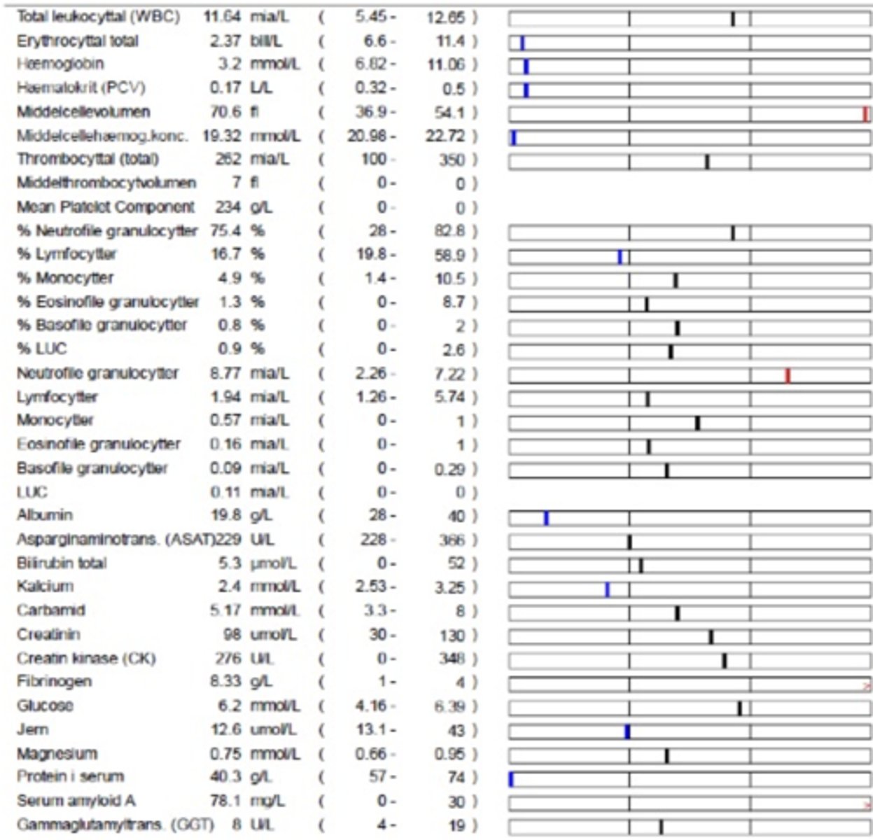 <p>18 år gammel pony. Tiltagende anorexi og nedstemthed. Hvordan vil du beskrive disse ændringer i blodprøven?</p><p>- Non-regenerativ anæmi med inflammation</p><p>- Non-regenerativ anæmi med mikrocytose</p><p>- Regenerativ anæmi med hyperproteinæmi</p><p>- Regenerativ anæmi med makrocytose og hypoproteinæmi</p>