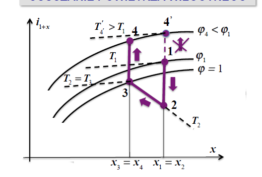 <p>1-2 ochladzanie izobaryczne x=const</p><p>2-3 izotermiczne usuniecie skroplin</p><p>3-4 ogrzewanie izobaryczne x=const</p>