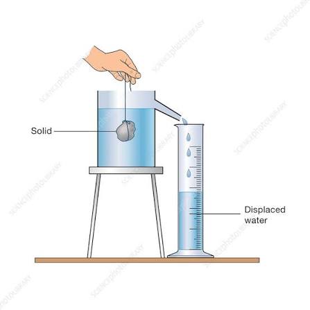<p>Finding the density of an <strong><u>irregular solid</u></strong> using the <strong><u>displacement can.</u></strong></p>