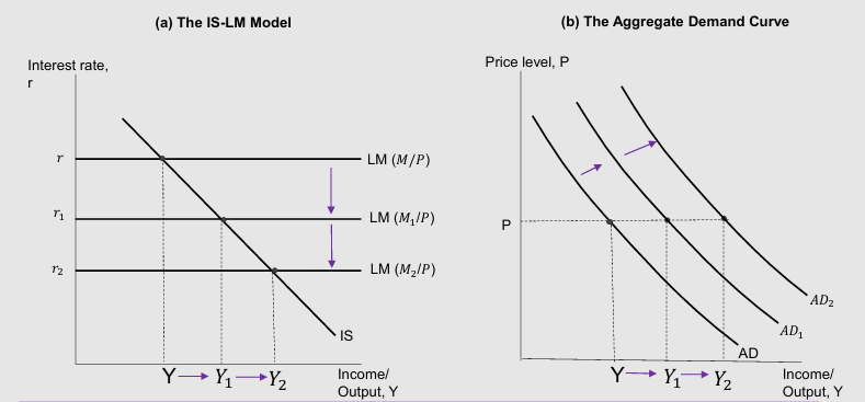 <p>Monetary policy (IS-LM model) and AD curve:</p>