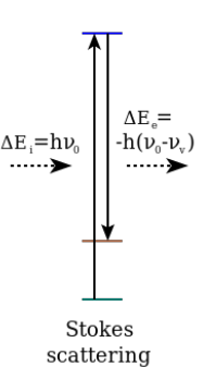 <p>Material absorbs energy and the emitted photon has a <strong>lower energy </strong>(higher wavelength) then incident photon.</p>