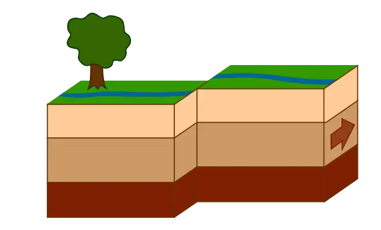 a type of fault with displacement in the horizontal direction

movement parallel to strike of the fault line

strike is direction of the line formed by the intersection of the fault plane with the Earth’s surface