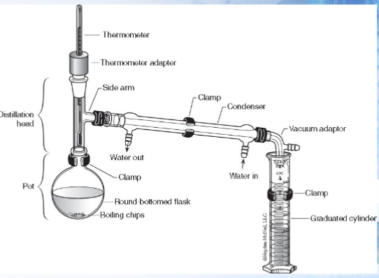 <p>When the vapor product is immediately channeled into the condenser, where it cools and condenses back to a liquid </p>