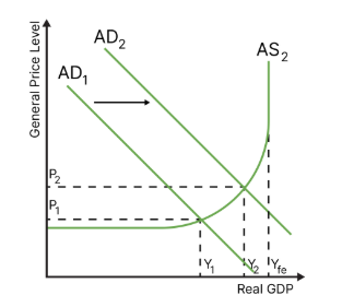 <p>equilibrium can be at any point along as - keynesians do not believe in the neoclassical belief of equilibrium automatically adjusting itself to a specific location</p>