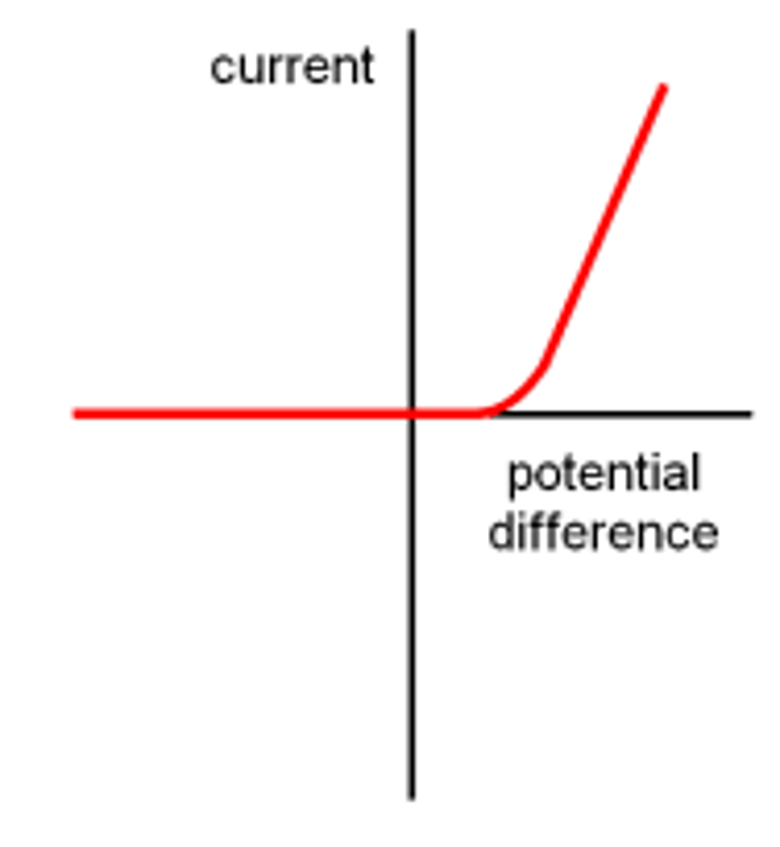 <p>The graph a horizontal line along the x-axis until it reaches around 0.6 V, where it then becomes a straight line with a steep gradient</p>
