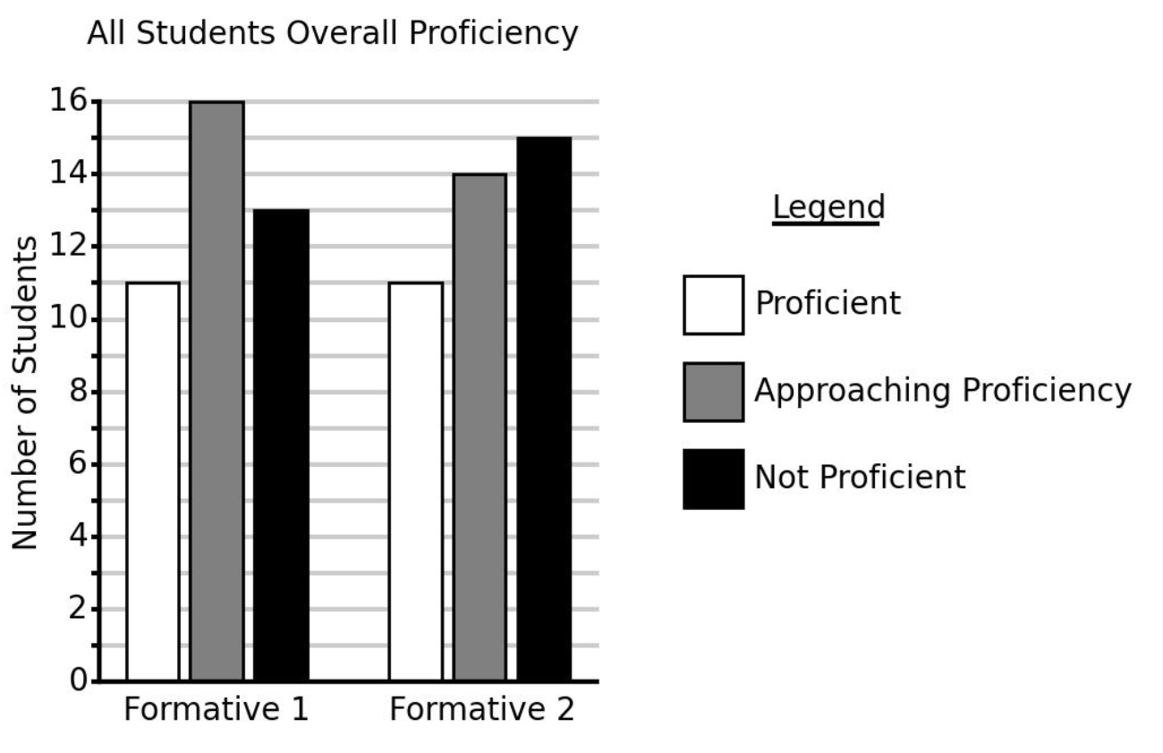 <p><br><span><strong>A teacher measured proficiency levels for a particular concept with two formative assessments. The data are shown in the bar graph.</strong></span><strong><br><br><br></strong><span><strong>Which conclusion can be drawn from the data?</strong></span></p>
