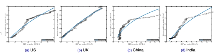 <ul><li><p>we are considering the log-linear fit of log h = B0 + B1logy + e</p></li><li><p>the estimated values of B1 are 0.35 (US), 0.36 (UK), 0.33 (China), 0.40 (India) </p></li><li><p>for the above countries, we have a time series relationship with B1 = 0.35</p></li><li><p>while human capital and GDP are positively correlated, the relationship is far from linear </p></li><li><p>it is not a good fit for these countries, it is not linear but it is a positive relationship </p></li><li><p>the correlation we observe is as follows: when real GDP per worker goes up by 3%, human capital increases by 1% (3-to-1 relationship) </p></li><li><p>not trying to explain a causal relationship; we are looking at association between countries (as there is more income, there is more human/physical capital) </p></li><li><p>we are looking at the reverse of the production function; what was the capital level when we produced the output? </p></li><li><p>we are not trying to estimate the production function; these numbers have nothing to do with inside the production function </p></li></ul><p></p>