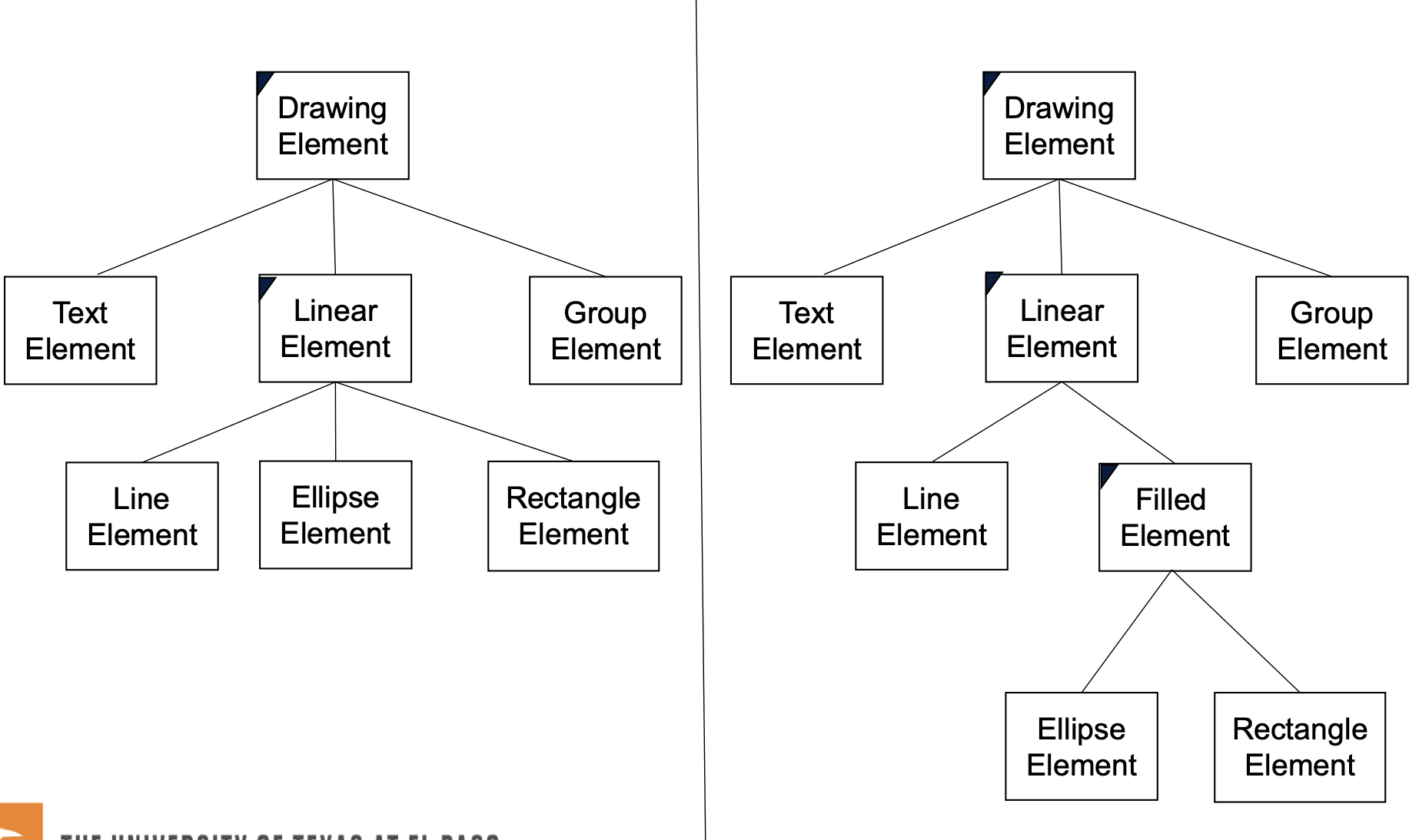 <p>Ellipse and Rectangle are both Filled, so Filled Element is created as an abstract class.</p>