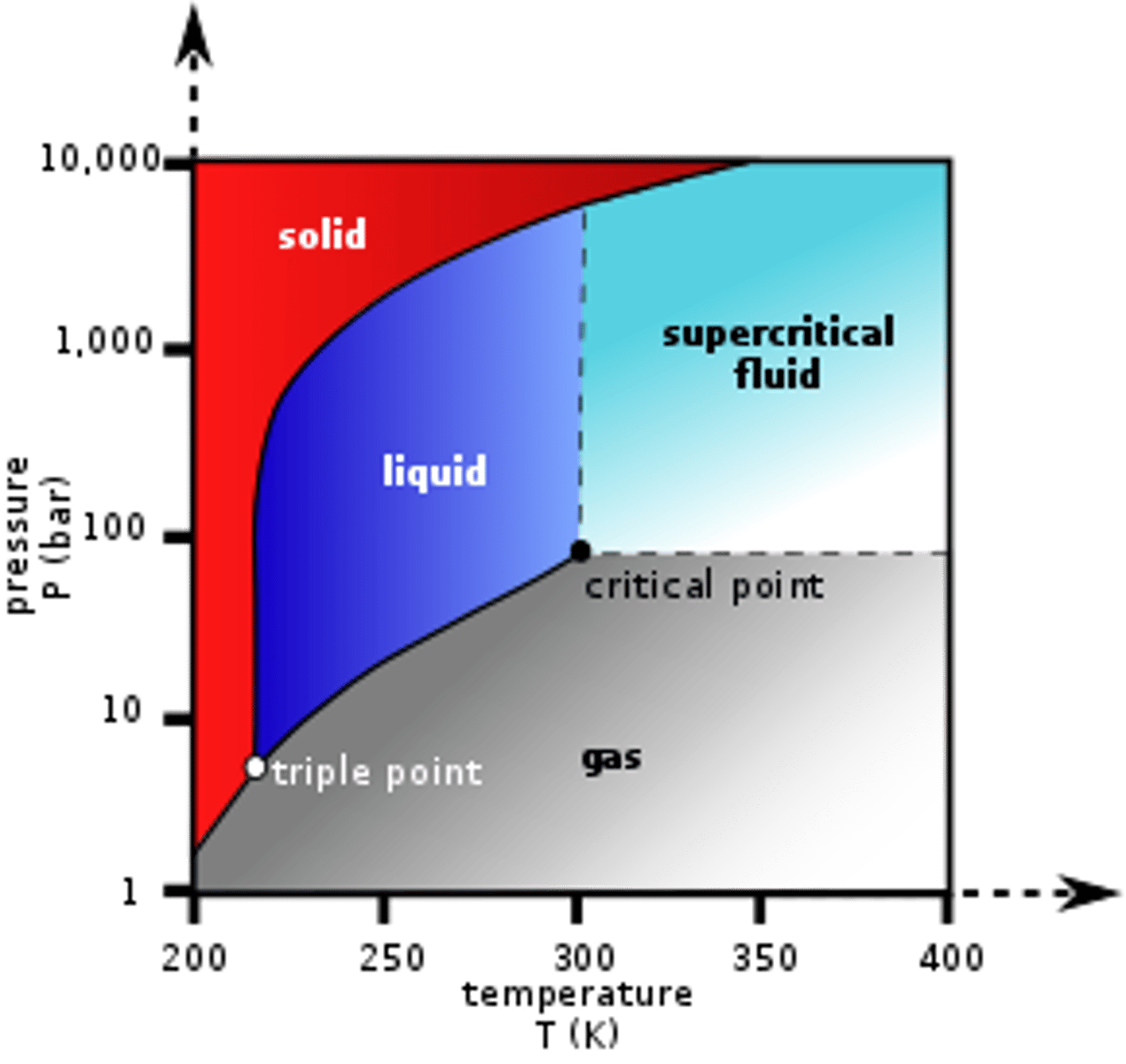 <p>A Supercritical Fluid is a fluid with both liquid- and gas-like properties.</p>