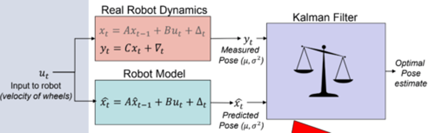 <p>An effective, recursive filter that estimates the internal state of a linear dynamic system from series noisy measurements.</p>