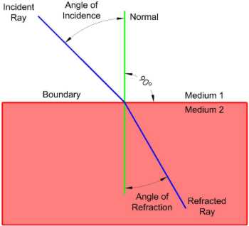 <p>How is the angle of refraction measured? </p>