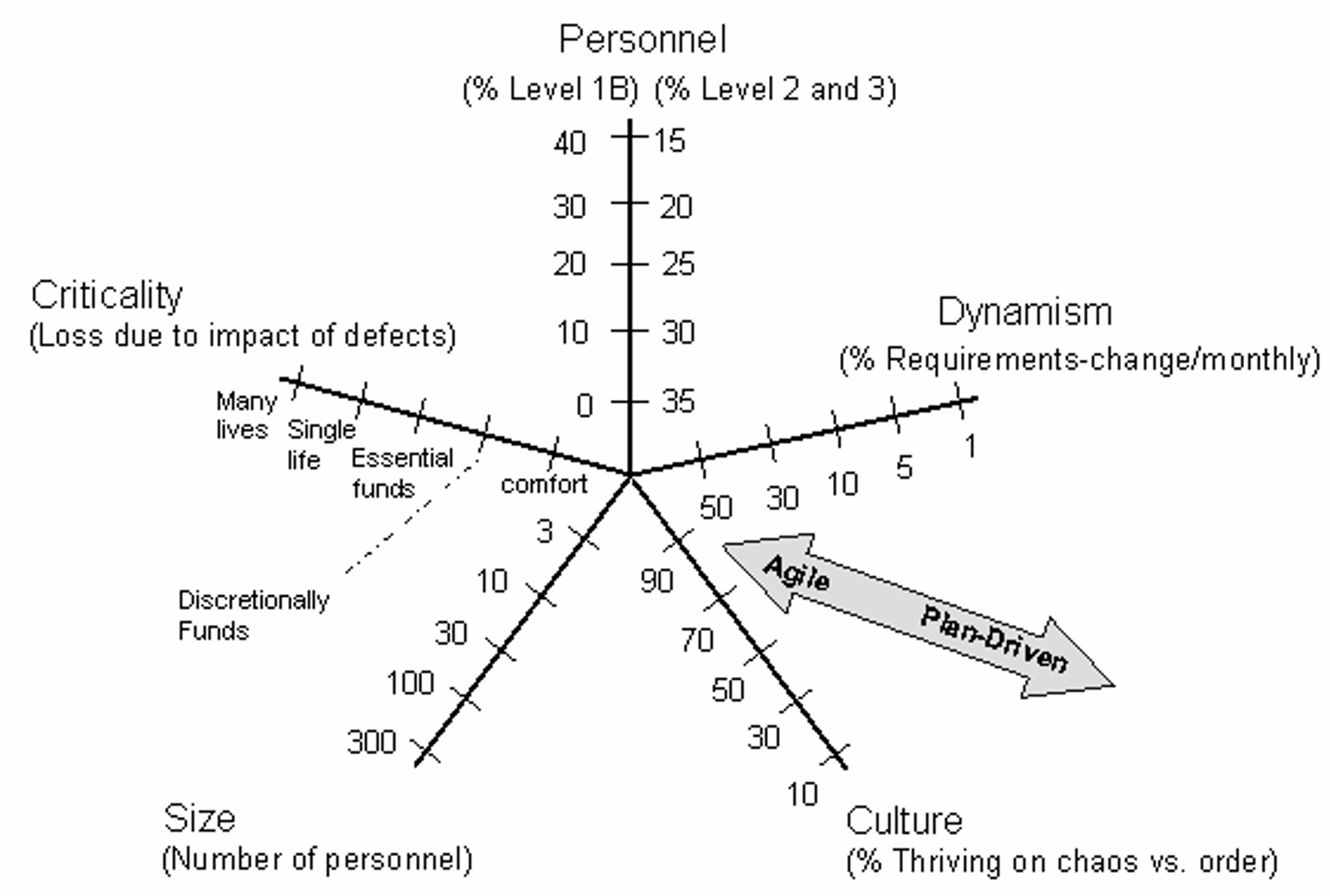<p>Based on Personnel, Criticality, Dynamism, Size, and Culture</p>