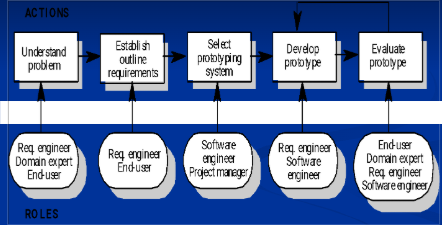 <p>A special iterative process extending the RE Framework</p>