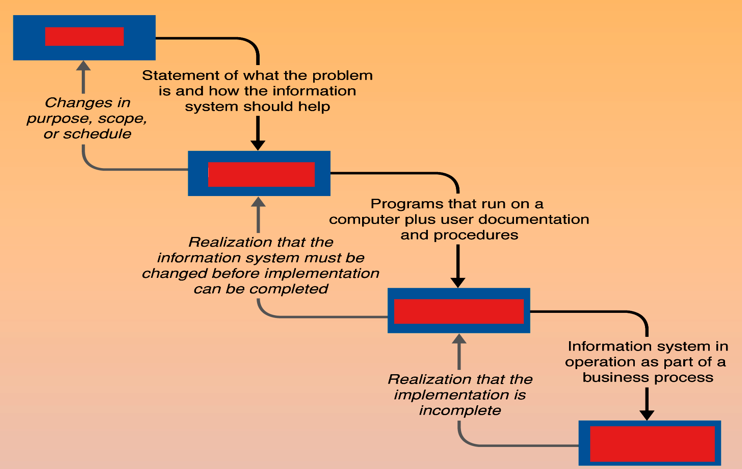 <p>4 phases of an information system </p>