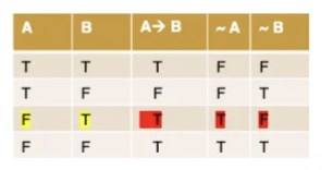 <p><strong>premise 1</strong>: If A then B</p><p><strong>premise 2</strong>: not A (here you deny the antecedent of the conditional)</p><p><strong>invalid conclusion</strong>: not B</p><p><strong>example</strong>: If Maria eats a lot of meat, then she has high cholesterol. But she is a vegetarian. So, she does not have high cholesterol.</p>