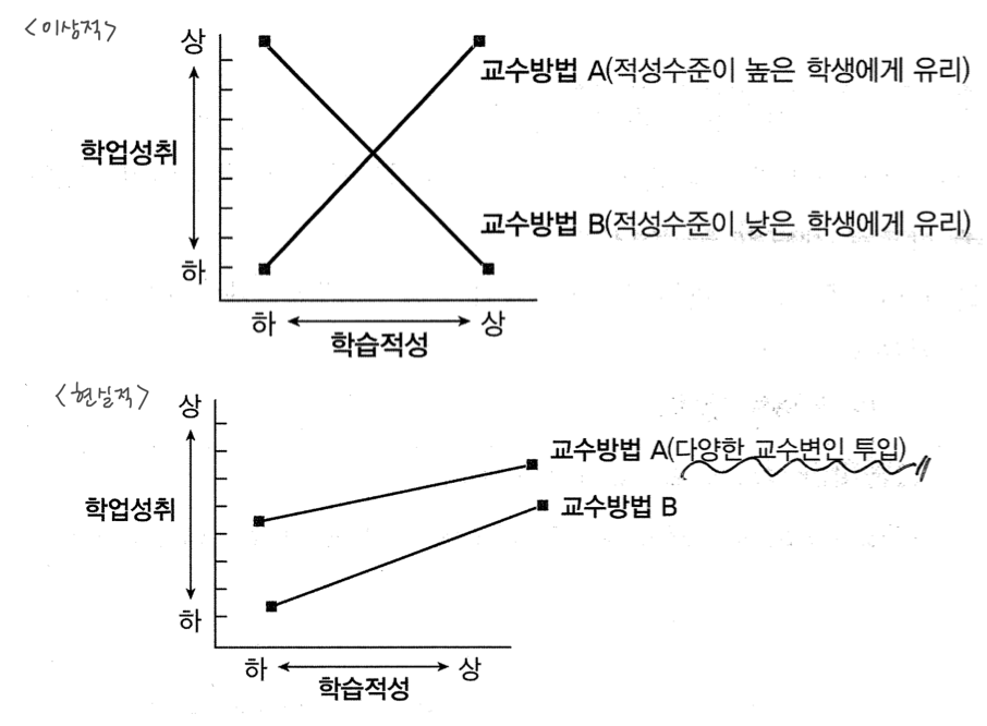 
1. 이상적인 형태(교차적 상호작용모형): 각 개인이 지닌 적성에 따라 알맞은 교수방법 이용
2. 현실적인 형태(비교차적 상호작용모형): 학습적성이 낮은 학생에게 효과 있는 교수방법이 학습적성이 높은 학생에게 비효과적이라는 것은 현실적으로 어려움 → 따라서 $$다양한 교수변인을 투입해 학생들 간의 개인차를 줄인 교수방법이 현실적$$ → $$항상 더 효과적인 교수방법이 있음$$