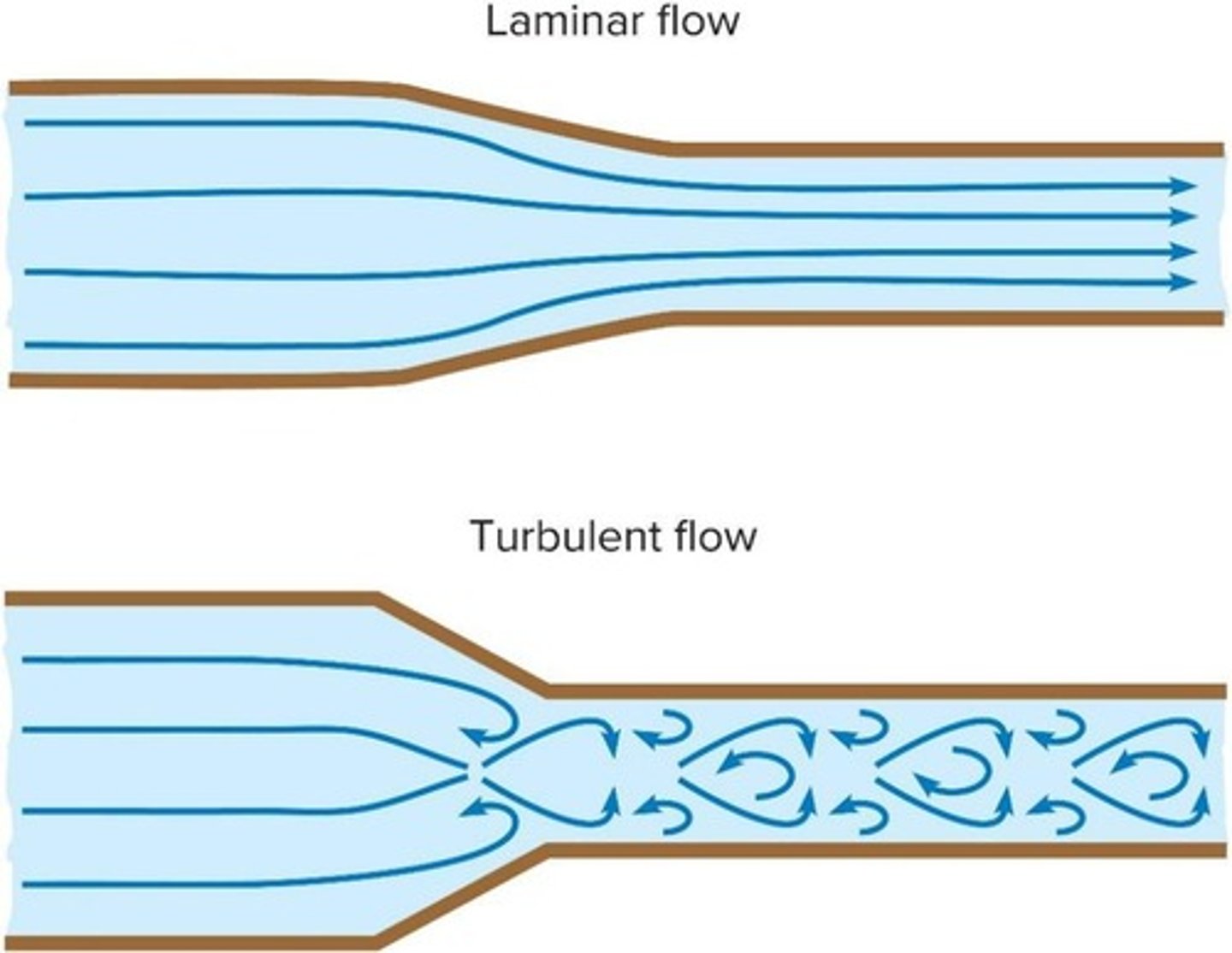 <p>Smooth flow of a fluid with parallel streamlines and no disturbances.</p>