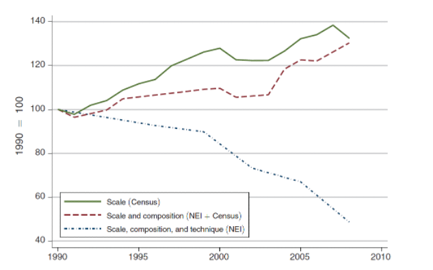 <p>Emission reduction almost completely due to technique effect</p><ul><li><p>Production methods have become cleaner</p></li></ul><p></p>