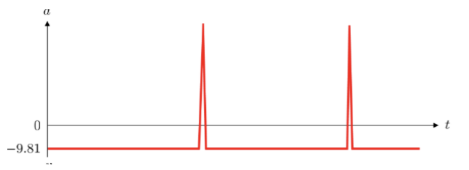 <ol start="5"><li><p>Draw and Explain the  acceleration time graph for a ball that is launched from the floor, thrown up into the air, reaches a maximum height, falls back down and bounces twice.</p></li></ol><p></p>