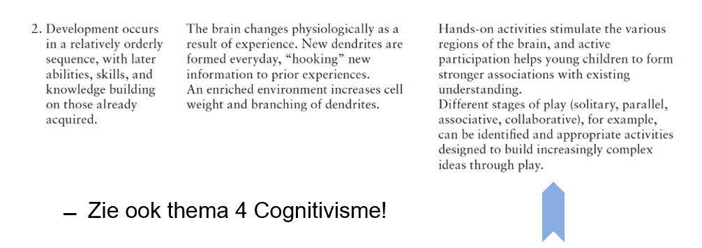 <p>Nadruk op observeerbaar gedrag</p><ul><li><p>Neuro-educational onderzoek: actieve manipulatie = effectief</p></li><li><p>Developmentally Appropriate Practices (Rushtin &amp; Larkin, 2001)</p><ul><li><p>aanpakkingen die de ontw vooruit helpen</p></li></ul></li></ul><p>Zie ook thema 4 Cognitivisme!</p><p></p>