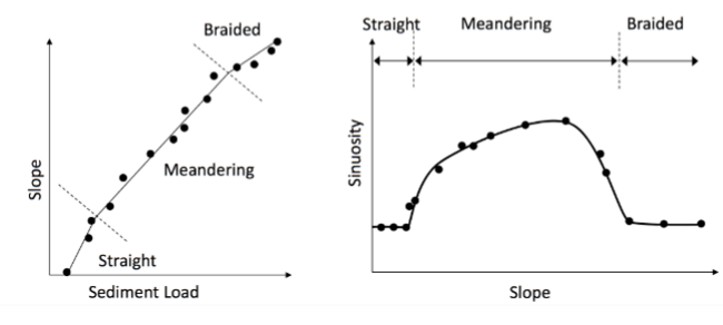 <p>Indicate that the straight-meandering-braided planform transition is associated with increased slope (energy) and increased sediment supply</p>