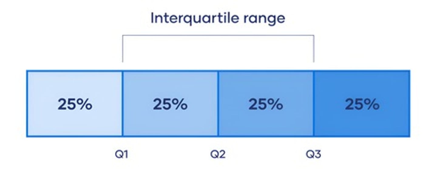 <p>The difference between the third and first quartiles of the data set (IQR = Q3 - Q1).</p>