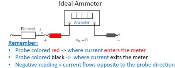 <ul><li><p>red probe: where we assume current enters</p></li><li><p>black probe: where we assume current leaves</p></li><li><p>unlike a voltmeter, an ammeter must be placed in SERIES after the elem we want to analyze</p></li></ul><p></p>
