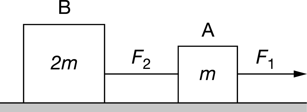 Blocks A and B, of masses mm and 2m2m, respectively, are connected by a light string and pulled across a surface of negligible friction with a constant force F1, as shown above. The acceleration of the blocks is aa. The force of the string pulling block B forward has magnitude F2. Which of the following claims correctly describes the relationship between the magnitude of the forces acting on the blocks?
