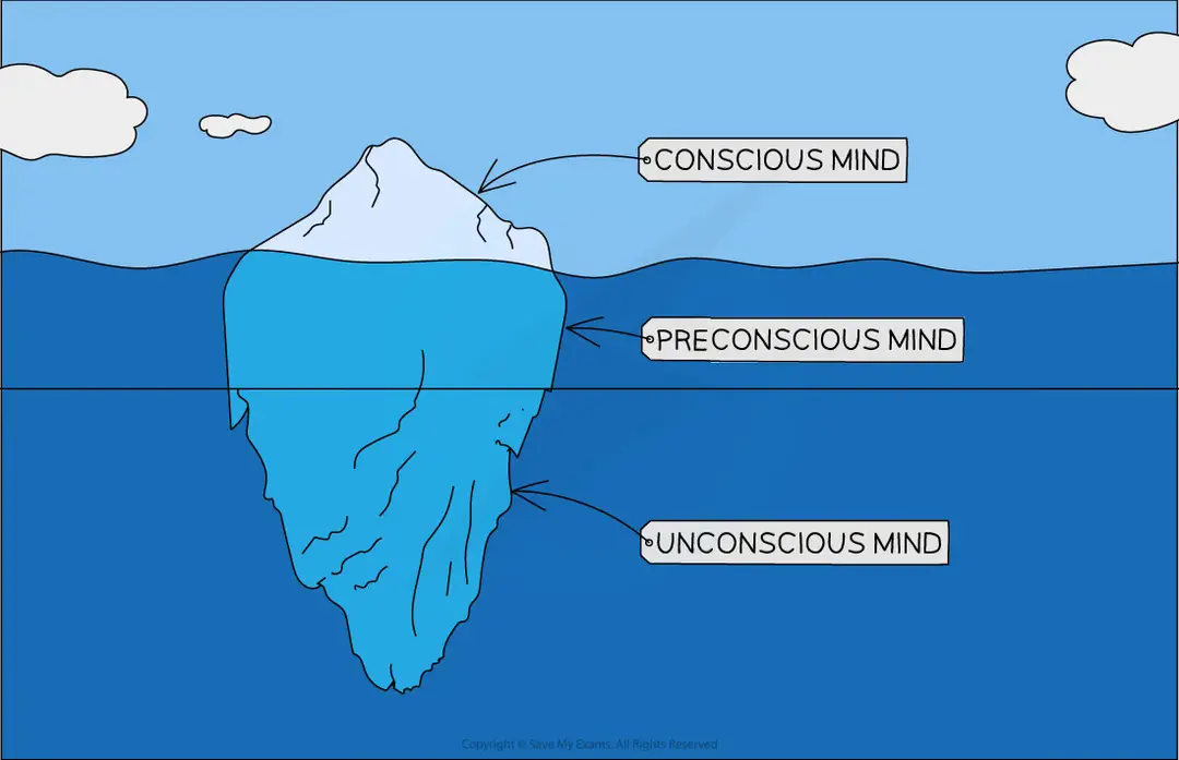<p>Conscious mind, preconscious and unconscious </p>