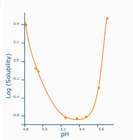 <p>At isoelectric point, proteins usually aggregate, and that is usually the minimum solubility level</p><p></p>