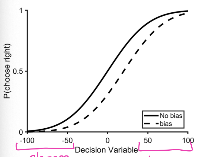 <p>Describe this graph and in particular no bias case (solid line)</p>