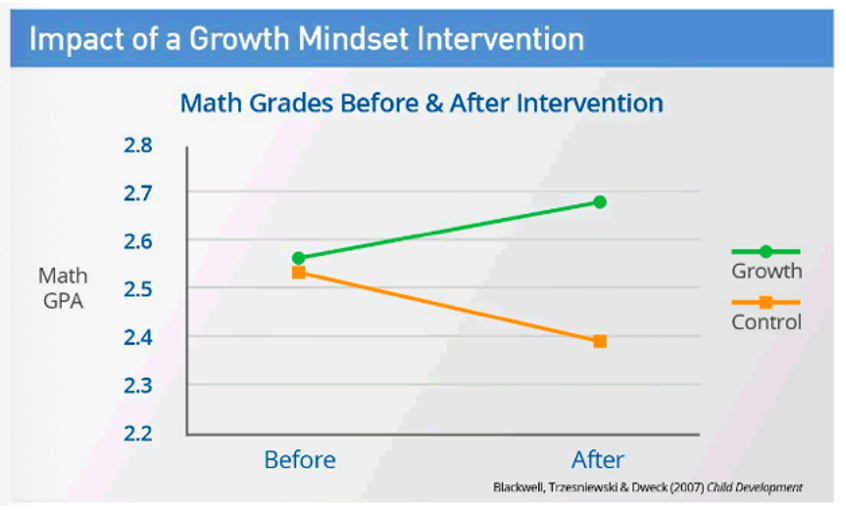 <p>growth mindset - intelligence and talent can go up and down</p><ul><li><p>more likely to want to keep trying after failure</p></li></ul>