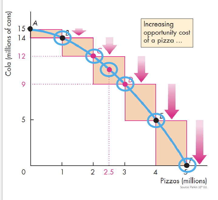 <p>Cost of producing ONE more unit </p><ul><li><p>Refers to how much the cost changes </p></li><li><p>Opportunity cost is not constant </p></li><li><p>Is the slope </p></li></ul><p></p>