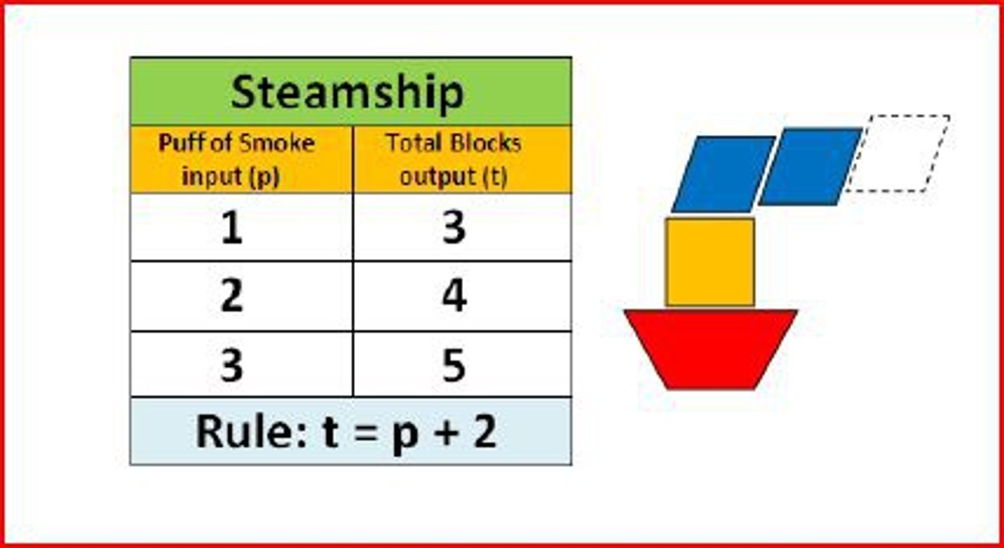 <p>A table that lists pairs of numbers that follow a rule.</p>