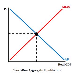 <p>is the point where aggregate demand equals short-run aggregate supply, determining the level of output and prices in the economy. </p>