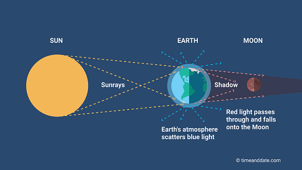 <p>When the Moon appears red in full Lunar eclipse because some light from the Sun is bent through Earth’s atmosphere into its shadow and onto the Moon</p>