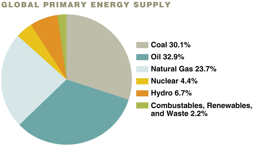<p>Alternative to coal. Refinement of oil into fuel. Main energy source for the world</p><ul><li><p><span>More convenient and burned cleaner</span></p></li><li><p><span>Combustion engine lighter than steam engine</span></p></li></ul><p></p>