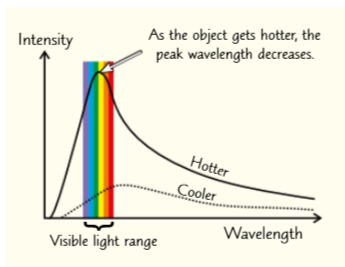 <ul><li><p>A perfect black body is an object that absorbs all of the radiation that hits it. No radiation is reflected or transmitted.</p></li><li><p>All objects emit electromagnetic (EM) radiation due to the energy in their thermal energy stores. This radiation isn't just in the infrared part of the spectrum - it covers a range of wavelengths and frequencies. Perfect black bodies are the best possible emitters of radiation.</p></li><li><p>The intensity and distribution of the wavelengths emitted by an object depend on the object's temperature. Intensity is the power per unit area, i.e. how much energy is transferred to a given area in a certain amount of time.</p></li></ul><p></p>